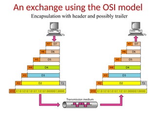 An exchange using the OSI model
Encapsulation with header and possibly trailer
 