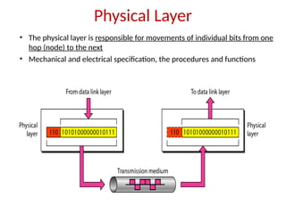 Physical Layer
• The physical layer is responsible for movements of individual bits from one
hop (node) to the next
• Mechanical and electrical specification, the procedures and functions
 