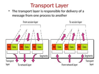 Transport Layer
• The transport layer is responsible for delivery of a
message from one process to another
 