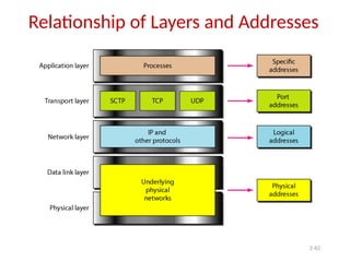 2-62
Relationship of Layers and Addresses
 
