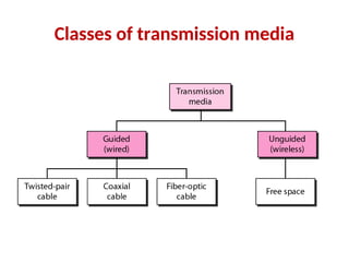 Classes of transmission media
 
