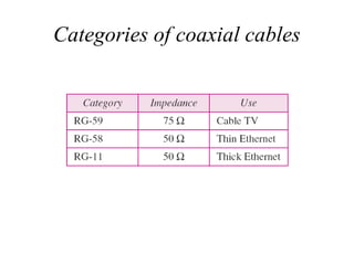 Categories of coaxial cables
 