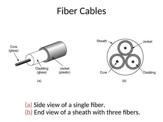 Fiber Cables
(a) Side view of a single fiber.
(b) End view of a sheath with three fibers.
 