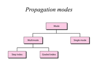 Propagation modes
 
