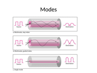 Modes
 