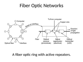 Fiber Optic Networks
A fiber optic ring with active repeaters.
 
