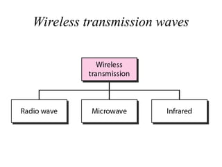 Wireless transmission waves
 