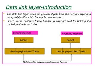 Data link layer-Introduction
 The data link layer takes the packets it gets from the network layer and
encapsulates them into frames for transmission .
 Each frame contains frame header ,a payload field for holding the
packet ,and a frame trailer
packet
Header payload field Trailer
packet
Header payload field Trailer
Relationship between packets and frames
Sending Machine Receiving Machine
 