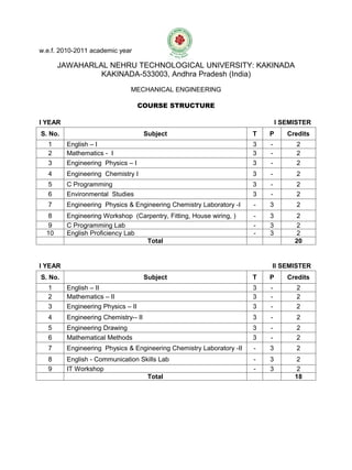 w.e.f. 2010-2011 academic year

       JAWAHARLAL NEHRU TECHNOLOGICAL UNIVERSITY: KAKINADA
                KAKINADA-533003, Andhra Pradesh (India)

                               MECHANICAL ENGINEERING

                                    COURSE STRUCTURE

I YEAR                                                                        I SEMISTER
S. No.                                Subject                         T   P      Credits
  1      English – I                                                  3   -         2
  2      Mathematics - I                                              3   -         2
  3      Engineering Physics – I                                      3   -         2
  4      Engineering Chemistry I                                      3   -         2
  5      C Programming                                                3   -         2
  6      Environmental Studies                                        3   -         2
  7      Engineering Physics & Engineering Chemistry Laboratory -I    -   3         2
   8     Engineering Workshop (Carpentry, Fitting, House wiring, )    -   3        2
   9     C Programming Lab                                            -   3        2
  10     English Proficiency Lab                                      -   3        2
                                 Total                                             20


I YEAR                                                                    II SEMISTER
S. No.                                Subject                         T   P      Credits
  1      English – II                                                 3   -         2
  2      Mathematics – II                                             3   -         2
  3      Engineering Physics – II                                     3   -         2
  4      Engineering Chemistry-- II                                   3   -         2
  5      Engineering Drawing                                          3   -         2
  6      Mathematical Methods                                         3   -         2
  7      Engineering Physics & Engineering Chemistry Laboratory -II   -   3         2
  8      English - Communication Skills Lab                           -   3        2
  9      IT Workshop                                                  -   3        2
                                   Total                                           18
 
