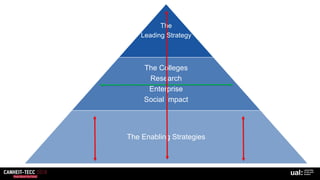 The
Leading Strategy
The Colleges
Research
Enterprise
Social Impact
The Enabling Strategies
 