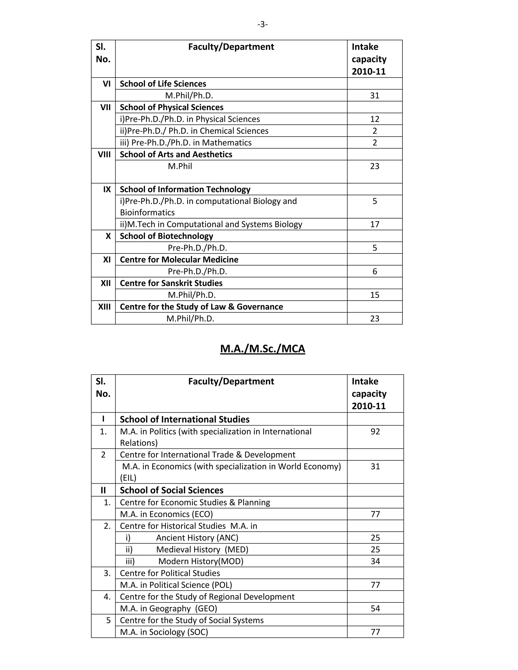 -3-

Sl.                    Faculty/Department                         Intake
No.                                                               capacity
                                                                  2010-11
 VI School of Life Sciences
                  M.Phil/Ph.D.                                        31
VII School of Physical Sciences
     i)Pre-Ph.D./Ph.D. in Physical Sciences                           12
     ii)Pre-Ph.D./ Ph.D. in Chemical Sciences                          2
     iii) Pre-Ph.D./Ph.D. in Mathematics                               2
VIII School of Arts and Aesthetics
                   M.Phil                                             23

 IX School of Information Technology
     i)Pre-Ph.D./Ph.D. in computational Biology and                   5
     Bioinformatics
     ii)M.Tech in Computational and Systems Biology                   17
  X School of Biotechnology
                  Pre-Ph.D./Ph.D.                                     5
 XI Centre for Molecular Medicine
                  Pre-Ph.D./Ph.D.                                     6
XII Centre for Sanskrit Studies
                  M.Phil/Ph.D.                                        15
XIII Centre for the Study of Law & Governance
                  M.Phil/Ph.D.                                        23


                                M.A./M.Sc./MCA

Sl.                    Faculty/Department                         Intake
No.                                                               capacity
                                                                  2010-11
I     School of International Studies
1.    M.A. in Politics (with specialization in International          92
      Relations)
 2    Centre for International Trade & Development
       M.A. in Economics (with specialization in World Economy)       31
      (EIL)
II    School of Social Sciences
 1. Centre for Economic Studies & Planning
    M.A. in Economics (ECO)                                           77
 2. Centre for Historical Studies M.A. in
     i)       Ancient History (ANC)                                   25
     ii)      Medieval History (MED)                                  25
     iii)     Modern History(MOD)                                     34
 3. Centre for Political Studies
    M.A. in Political Science (POL)                                   77
 4. Centre for the Study of Regional Development
    M.A. in Geography (GEO)                                           54
  5 Centre for the Study of Social Systems
    M.A. in Sociology (SOC)                                           77
 