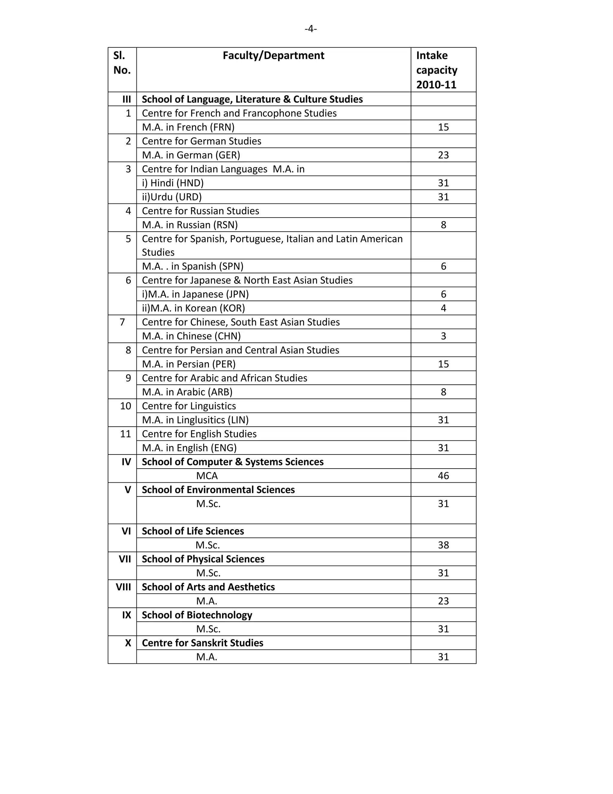 -4-

Sl.                    Faculty/Department                         Intake
No.                                                               capacity
                                                                  2010-11
  III School of Language, Literature & Culture Studies
   1 Centre for French and Francophone Studies
      M.A. in French (FRN)                                            15
   2 Centre for German Studies
      M.A. in German (GER)                                            23
   3 Centre for Indian Languages M.A. in
      i) Hindi (HND)                                                  31
      ii)Urdu (URD)                                                   31
   4 Centre for Russian Studies
      M.A. in Russian (RSN)                                           8
   5 Centre for Spanish, Portuguese, Italian and Latin American
      Studies
      M.A. . in Spanish (SPN)                                         6
   6 Centre for Japanese & North East Asian Studies
      i)M.A. in Japanese (JPN)                                        6
      ii)M.A. in Korean (KOR)                                         4
 7    Centre for Chinese, South East Asian Studies
      M.A. in Chinese (CHN)                                           3
   8 Centre for Persian and Central Asian Studies
      M.A. in Persian (PER)                                           15
   9 Centre for Arabic and African Studies
      M.A. in Arabic (ARB)                                            8
 10 Centre for Linguistics
      M.A. in Linglusitics (LIN)                                      31
 11 Centre for English Studies
      M.A. in English (ENG)                                           31
 IV School of Computer & Systems Sciences
                   MCA                                                46
   V School of Environmental Sciences
                   M.Sc.                                              31

 VI School of Life Sciences
                M.Sc.                                                 38
VII School of Physical Sciences
                 M.Sc.                                                31
VIII School of Arts and Aesthetics
                 M.A.                                                 23
 IX School of Biotechnology
                 M.Sc.                                                31
  X Centre for Sanskrit Studies
                 M.A.                                                 31
 