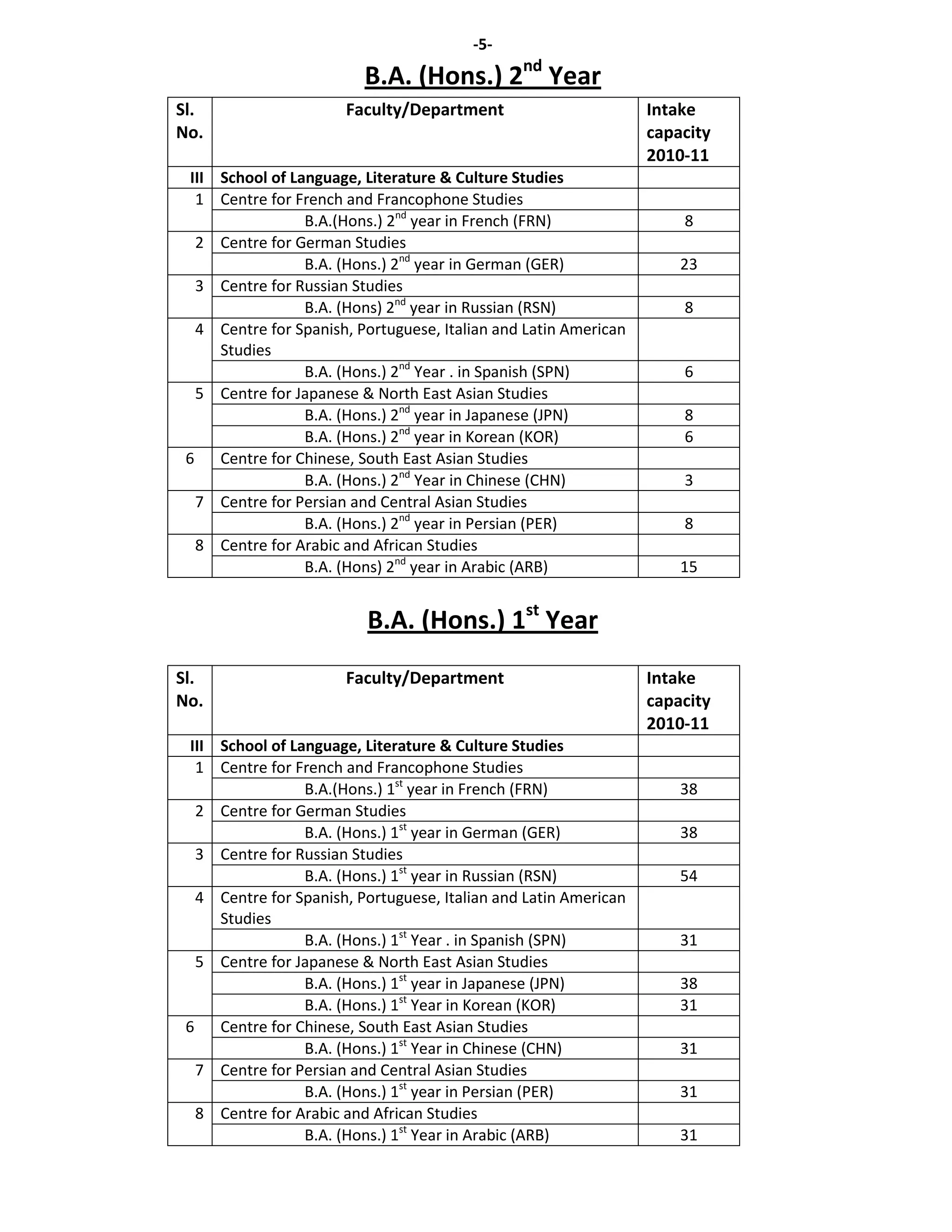 -5-

                          B.A. (Hons.) 2nd Year
Sl.                    Faculty/Department                         Intake
No.                                                               capacity
                                                                  2010-11
  III School of Language, Literature & Culture Studies
   1 Centre for French and Francophone Studies
                  B.A.(Hons.) 2nd year in French (FRN)                8
   2 Centre for German Studies
                  B.A. (Hons.) 2nd year in German (GER)               23
   3 Centre for Russian Studies
                  B.A. (Hons) 2nd year in Russian (RSN)               8
   4 Centre for Spanish, Portuguese, Italian and Latin American
      Studies
                  B.A. (Hons.) 2nd Year . in Spanish (SPN)            6
   5 Centre for Japanese & North East Asian Studies
                  B.A. (Hons.) 2nd year in Japanese (JPN)             8
                  B.A. (Hons.) 2nd year in Korean (KOR)               6
 6    Centre for Chinese, South East Asian Studies
                  B.A. (Hons.) 2nd Year in Chinese (CHN)              3
   7 Centre for Persian and Central Asian Studies
                  B.A. (Hons.) 2nd year in Persian (PER)              8
   8 Centre for Arabic and African Studies
                  B.A. (Hons) 2nd year in Arabic (ARB)                15


                          B.A. (Hons.) 1st Year
Sl.                    Faculty/Department                         Intake
No.                                                               capacity
                                                                  2010-11
  III School of Language, Literature & Culture Studies
   1 Centre for French and Francophone Studies
                  B.A.(Hons.) 1st year in French (FRN)                38
   2 Centre for German Studies
                  B.A. (Hons.) 1st year in German (GER)               38
   3 Centre for Russian Studies
                  B.A. (Hons.) 1st year in Russian (RSN)              54
   4 Centre for Spanish, Portuguese, Italian and Latin American
      Studies
                  B.A. (Hons.) 1st Year . in Spanish (SPN)            31
   5 Centre for Japanese & North East Asian Studies
                  B.A. (Hons.) 1st year in Japanese (JPN)             38
                  B.A. (Hons.) 1st Year in Korean (KOR)               31
 6    Centre for Chinese, South East Asian Studies
                  B.A. (Hons.) 1st Year in Chinese (CHN)              31
   7 Centre for Persian and Central Asian Studies
                  B.A. (Hons.) 1st year in Persian (PER)              31
   8 Centre for Arabic and African Studies
                  B.A. (Hons.) 1st Year in Arabic (ARB)               31
 