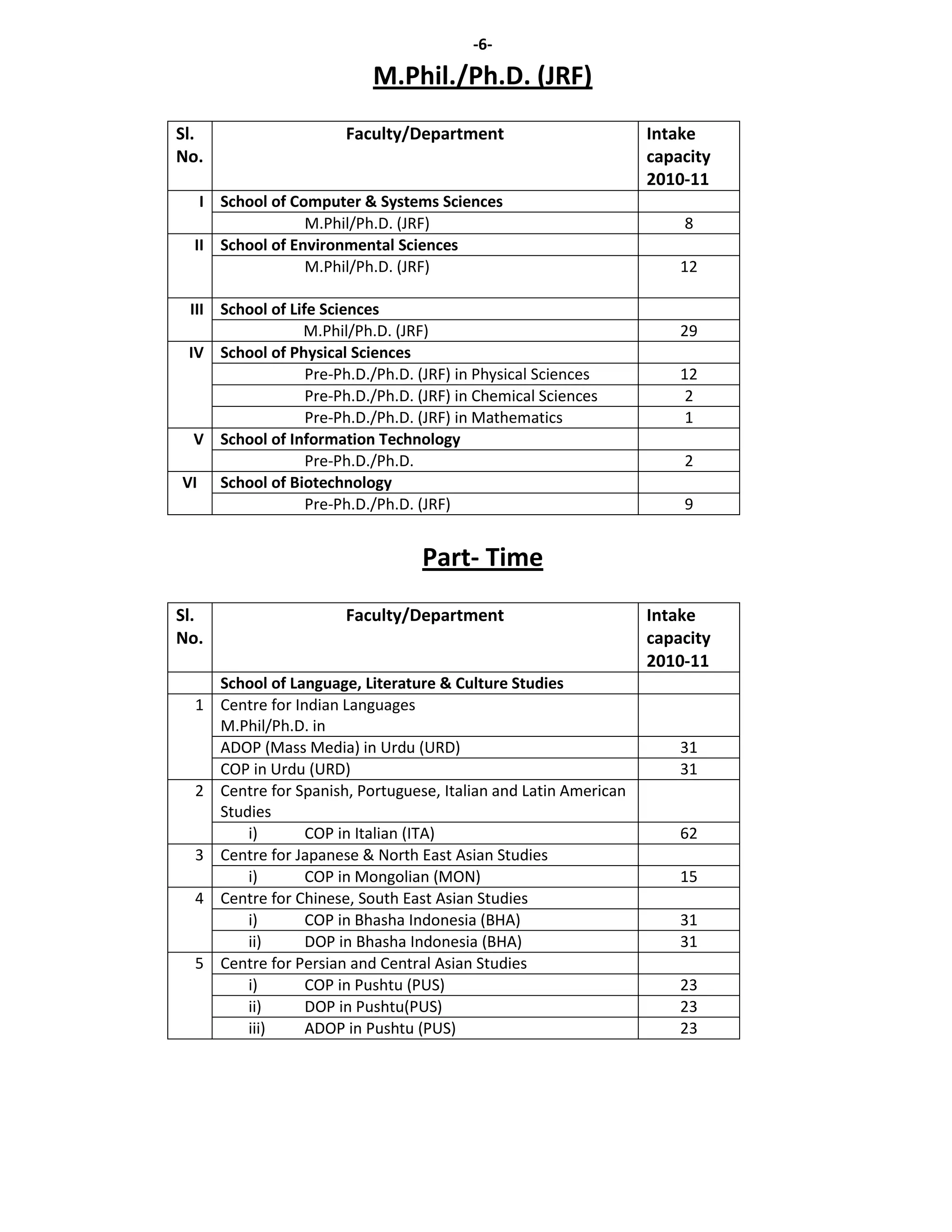 -6-

                           M.Phil./Ph.D. (JRF)
Sl.                    Faculty/Department                          Intake
No.                                                                capacity
                                                                   2010-11
   I School of Computer & Systems Sciences
                 M.Phil/Ph.D. (JRF)                                    8
  II School of Environmental Sciences
                 M.Phil/Ph.D. (JRF)                                    12

 III School of Life Sciences
                 M.Phil/Ph.D. (JRF)                                    29
 IV School of Physical Sciences
                  Pre-Ph.D./Ph.D. (JRF) in Physical Sciences           12
                  Pre-Ph.D./Ph.D. (JRF) in Chemical Sciences            2
                  Pre-Ph.D./Ph.D. (JRF) in Mathematics                  1
  V School of Information Technology
                  Pre-Ph.D./Ph.D.                                      2
VI School of Biotechnology
                  Pre-Ph.D./Ph.D. (JRF)                                9


                                  Part- Time
Sl.                    Faculty/Department                          Intake
No.                                                                capacity
                                                                   2010-11
      School of Language, Literature & Culture Studies
  1   Centre for Indian Languages
      M.Phil/Ph.D. in
      ADOP (Mass Media) in Urdu (URD)                                  31
      COP in Urdu (URD)                                                31
  2   Centre for Spanish, Portuguese, Italian and Latin American
      Studies
          i)       COP in Italian (ITA)                                62
  3   Centre for Japanese & North East Asian Studies
          i)       COP in Mongolian (MON)                              15
  4   Centre for Chinese, South East Asian Studies
          i)       COP in Bhasha Indonesia (BHA)                       31
          ii)      DOP in Bhasha Indonesia (BHA)                       31
  5   Centre for Persian and Central Asian Studies
          i)       COP in Pushtu (PUS)                                 23
          ii)      DOP in Pushtu(PUS)                                  23
          iii)     ADOP in Pushtu (PUS)                                23
 