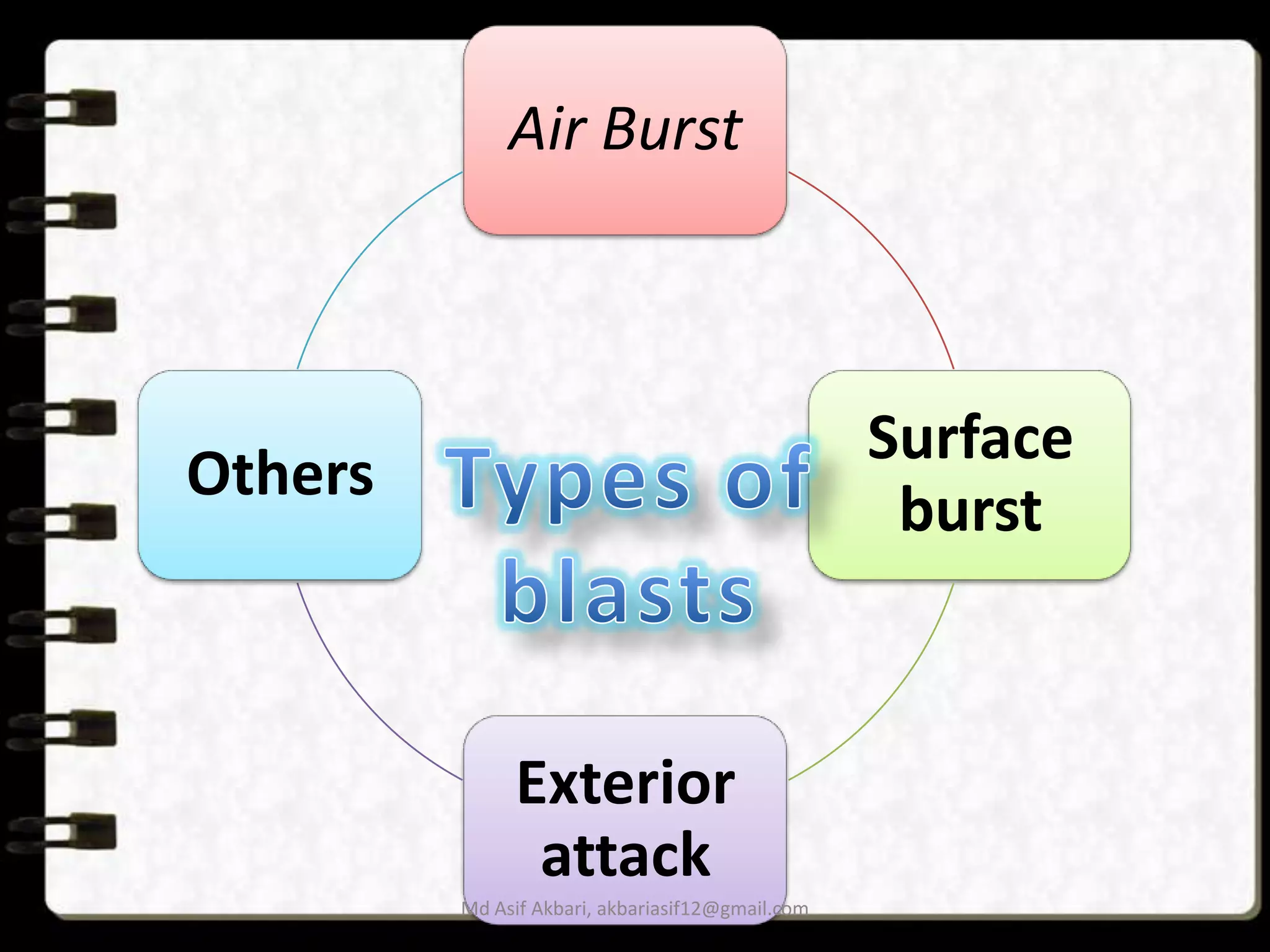 Air Burst

Surface
burst

Others

Exterior
attack
Md Asif Akbari, akbariasif12@gmail.com

 
