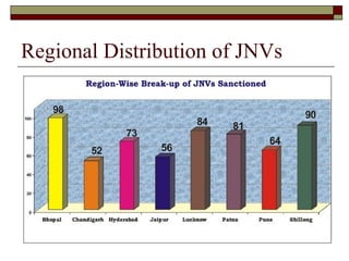 Regional Distribution of JNVs
 