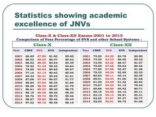 Statistics showing academic
excellence of JNVs
 