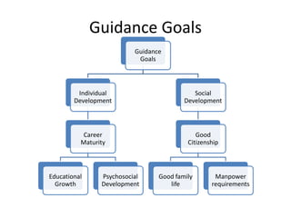 Guidance Goals
Guidance
Goals
Individual
Development
Career
Maturity
Educational
Growth
Psychosocial
Development
Social
Development
Good
Citizenship
Good family
life
Manpower
requirements
 