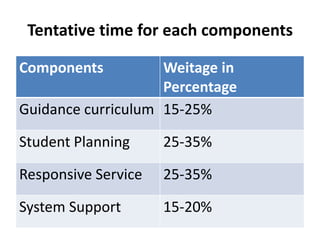 Tentative time for each components
Components Weitage in
Percentage
Guidance curriculum 15-25%
Student Planning 25-35%
Responsive Service 25-35%
System Support 15-20%
 