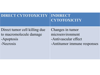 DIRECT CYTOTOXICITY INDIRECT
CYTOTOXICITY
Direct tumor cell killing due
to macromolecule damage
-Apoptosis
-Necrosis
Changes in tumor
microenvironment
-Antivascular effect
-Antitumor immune responses
 