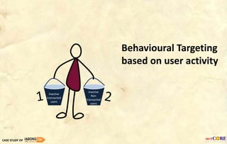 Behavioural Targeting
based on user activity
Inactive
transacted
users
Inactive
Non
transacted
users
CASE STUDY OF
 