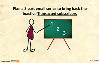 1
2
3
Plan a 3 part email series to bring back the
inactive Transacted subscribers
CASE STUDY OF
 