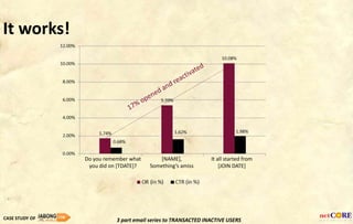 [NAME],
Something’s amiss
It all started from
[JOIN DATE]
Do you remember what
you did on [TDATE]?
It works!
3 part email series to TRANSACTED INACTIVE USERS
CASE STUDY OF
 