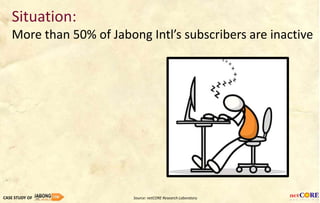 CASE STUDY OF
Situation:
More than 50% of Jabong Intl’s subscribers are inactive
Source: netCORE Research Laboratory
 