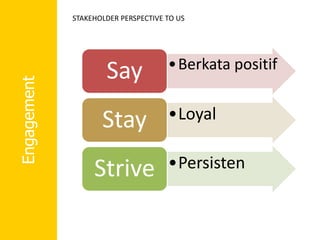 Engagement
•Berkata positif
Say
•Loyal
Stay
•Persisten
Strive
STAKEHOLDER PERSPECTIVE TO US
 