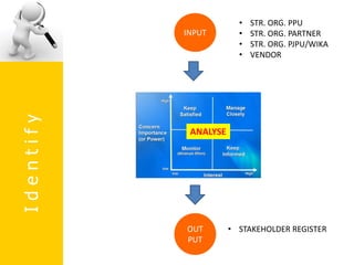 I
d
e
n
t
i
f
y INPUT
OUT
PUT
ANALYSE
• STR. ORG. PPU
• STR. ORG. PARTNER
• STR. ORG. PJPU/WIKA
• VENDOR
• STAKEHOLDER REGISTER
 