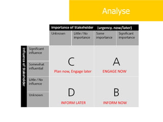 Analyse
(urgency. now/later)
ENGAGE NOW
Plan now, Engage later
INFORM LATER INFORM NOW
 
