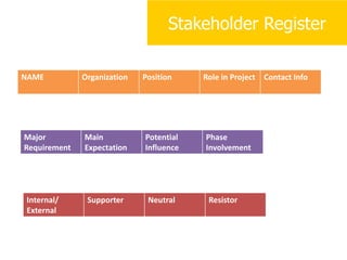 NAME Organization Position Role in Project Contact Info
Major
Requirement
Main
Expectation
Potential
Influence
Phase
Involvement
Internal/
External
Supporter Neutral Resistor
Stakeholder Register
 