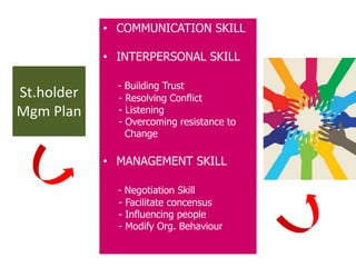 • COMMUNICATION SKILL
• INTERPERSONAL SKILL
- Building Trust
- Resolving Conflict
- Listening
- Overcoming resistance to
Change
• MANAGEMENT SKILL
- Negotiation Skill
- Facilitate concensus
- Influencing people
- Modify Org. Behaviour
St.holder
Mgm Plan
 