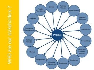 WHO
are
our
stakeholders
?
 