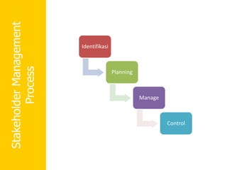 Stakeholder
Management
Process
Identifikasi
Planning
Manage
Control
 