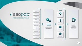 Censo
PNAD
POF
PME
Sites públicos
Dados online
Dados de
associações
Cadastros
Pesquisas
públicas
Etc
Processos
analíticos
(projeções,
estimativas, modelos,
interpolações etc.)
Dados
Demográficos
Econômicos
Potencial
de consumo
Características
empresariais
Informações
organizadas,
consolidadas,
atualizadas e
disponíveis em
diversas unidades
geográficas
 