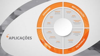 COBERTURA
de serviços
(telecom etc.)
GREEN
areas
REDES
de PDVs
DEFINIÇÃO
de mix
METAS
inteligentes
SEGMENTAÇÃO
DE PDVS
(high/low achievers,
vocações etc.)
BALANCEAMENTO
e alinhamento
de territórios de
vendas
ALOCAÇÃO
de forças
de vendas
LEADS
de empresas
CONTATOS
de novos clientes
ROTAS
de vendas
APLICAÇÕES
 