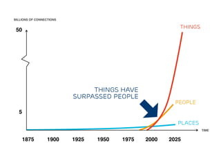 BILLIONS OF CONNECTIONS

                                                         THINGS
 50




                               things HAVE
                          surpassed people
                                                        PEOPLE
  5

                                                        PLACES
                                                                  TIME


      1875        1900    1925   1950   1975   2000   2025
 