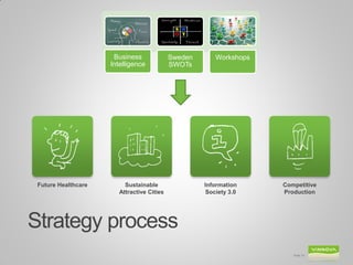 Business              Sweden       Workshops
                     Intelligence           SWOTs




 Future Healthcare        Sustainable                Information     Competitive
                        Attractive Cities             Society 3.0    Production




Strategy process
                                                                        Slide 18
 