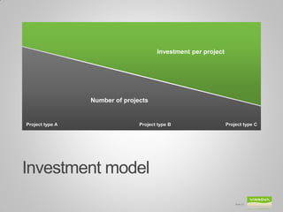 Investment per project




                 Number of projects


Project type A                  Project type B                  Project type C




Investment model
                                                                    Slide 21
 