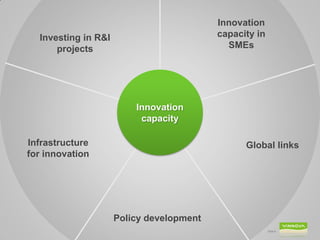 Innovation
  Investing in R&I                        capacity in
      projects                              SMEs




                         Innovation
                          capacity

Infrastructure                                  Global links
for innovation




                     Policy development
                                                        Slide 6
 