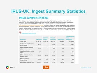 irus.mimas.ac.uk
IRUS-UK: Ingest Summary Statistics
 