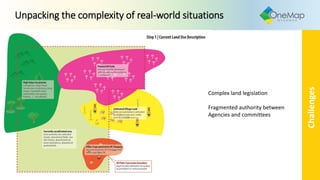 Unpacking the complexity of real-world situations
Challenges
Complex land legislation
Fragmented authority between
Agencies and committees
 