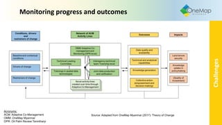 Monitoring progress and outcomes
Acronyms:
ACM: Adaptive Co-Management
OMM: OneMap Myanmar
OPR: Oil Palm Review Tanintharyi
Source: Adapted from OneMap Myanmar (2017): Theory of Change
Challenges
 