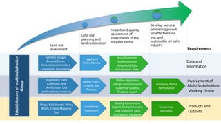 Socio Economic
Environmental
Household Data
Concessions Data
Land use
assessment
Land use
planning and
land reallocation
Impact and quality
assessment of
investments in the
oil palm sector
Develop sectoral
policies/approach
for effective land
use, and
sustainable oil palm
industry
Legal and
Policy Review
Satellite Images
Ground Check
Concessions Inventory
Concession Boundaries
Data and
Information
Define objectives
Design questionnaires
Supervise surveys
Produce report
Define Policy,
Criteria, and
Process
Implement Data
Collection and
Verification. Use
participatory mapping
Dialogue. Policy
Formulation
Products and
Outputs
Quality Assessment
Report. Comprehensive
Data Platform. Land
Concession Database
Guidelines
Document
Maps, Fact Sheets, Policy
Briefs, Online Mapping
Tool
Consensus.
Decisions.
Involvement of
Multi-Stakeholders
Working Group
Requirements
Establishmentofmultistakeholder
Group
 