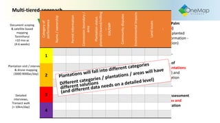 1. General assessment of Oil Palm
plantations (all of Tanintharyi)
(incl. mapping of boundaries, planted
oil palm and basic context information -
profile matrix for each plantation)
2. More detailed assessment of
complete area of selected plantations
Detailed mapping (incl. drone) and
more detailed context information
3. Detailed field survey and assessment
for selected high priority areas and
selected issues within a plantation
Large area /
limited level of detail
Small area /
Very high level of detail
Multi-tiered approach
Selection
Selection
Plantation visit / interviews
& drone mapping
(3000-9000ac/day)
Detailed
interviews,
Transect walk
(< 10km/day)
Document scoping
& satellite based
mapping
Tanintharyi
>10 mio ac
(4-6 weeks) Categoryof
performance
Name/ownership
Permitinformation
Concessionboundary/
area
Plantationstatus
planted/cleared/milling
…
EIA/EMP
Communitydisputes
EnvironmentalImpacts
Landissues
…
1
2
3
4
 