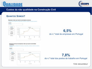 Custos da não qualidade na Construção Civil
QUANTOS SOMOS?
6,5%
do n.º total de empresas em Portugal
7,8%
do n.º total dos postos de trabalho em Portugal
Fonte: www.pordata.pt
 