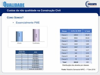 Custos da não qualidade na Construção Civil
COMO SOMOS?
Fonte: Relatório Semestral IMPIC – 1º Sem.2018
• Essencialmente PME
Distribuição dos alvarás por classes
 
