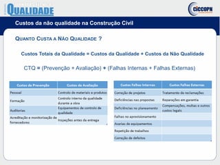 Custos da não qualidade na Construção Civil
QUANTO CUSTA A NÃO QUALIDADE ?
Custos Totais da Qualidade = Custos da Qualidade + Custos da Não Qualidade
CTQ = (Prevenção + Avaliação) + (Falhas Internas + Falhas Externas)
 