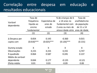 Correlação entre despesa em educação e 
resultados educacionais 
Variável 
dependente: 
Taxa de 
frequência 
líquida ao 
ensino 
fundamental 
Expectativa de 
anos de 
estudo 
% de crianças de 6 
a 14 anos no 
fundamental com 
2 anos ou mais de 
atraso idade-série 
Taxa de 
analfabetismo 
da população 
de 11 a 14 
anos de idade 
(1) (2) (3) (4) 
0.054 0.143 -0.360 0.015 
(0.018)*** (0.025)*** (0.126)*** (0.131) 
Δ Despesa per 
capita com 
Dummy estado X X X X 
Observações 4,155 4,155 4,155 3,747 
R-quadrado 0.064 0.587 0.245 0.137 
Média da variável 
dependente 0.044 0.177 -0.135 -0.121 
Efeito médio 0.01 0.03 -0.09 0.00 
 